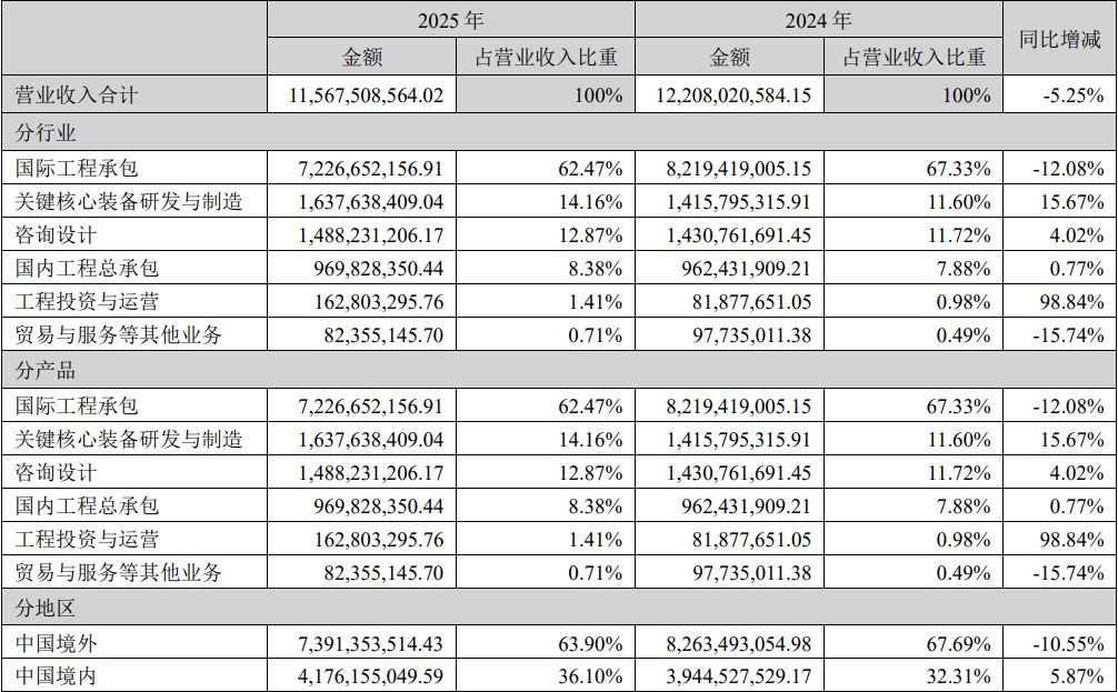 合同金额超17亿元!中工国际再度携手华通线缆,签下安哥拉电解铝项目