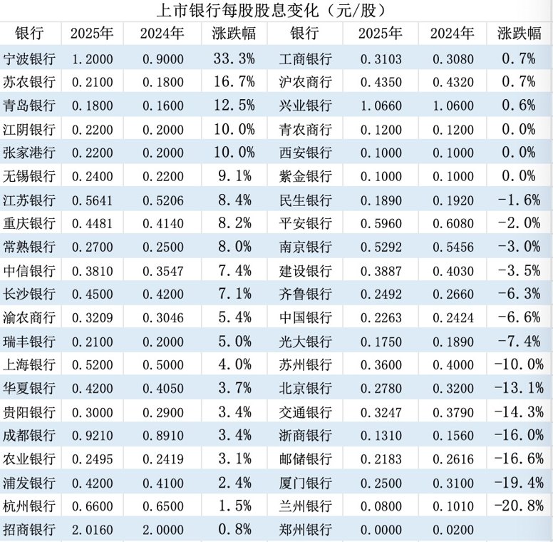 上市银行6456亿分红创新高 但超三成每股股息“缩水” 如何守住收益