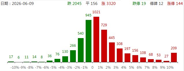 涨停复盘:人气股涨停潮!亚翔集成、金安国纪2连板,圣晖集成、风华高科、亨通光电、长飞光纤涨停!