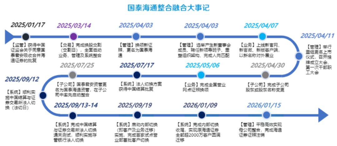 整合有序落地、协同成效初显!国泰海通总裁李俊杰拟调任